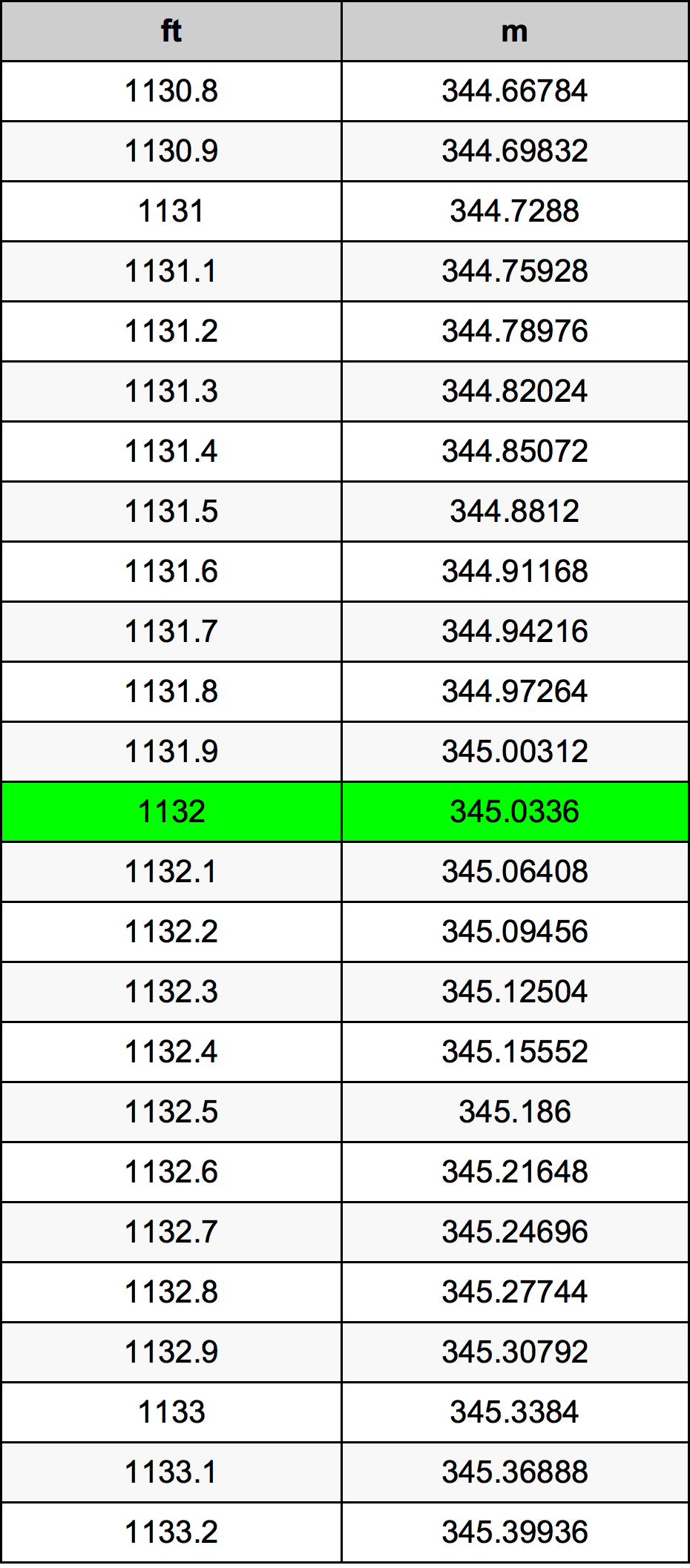 1132 أونصة جدول تحويل