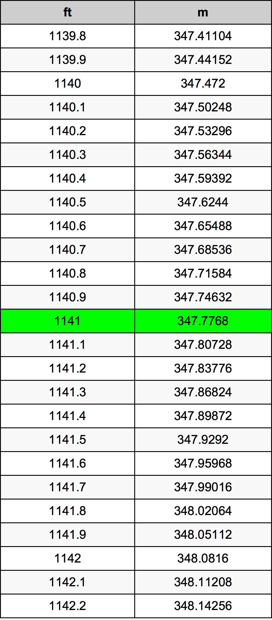 1141 أونصة جدول تحويل