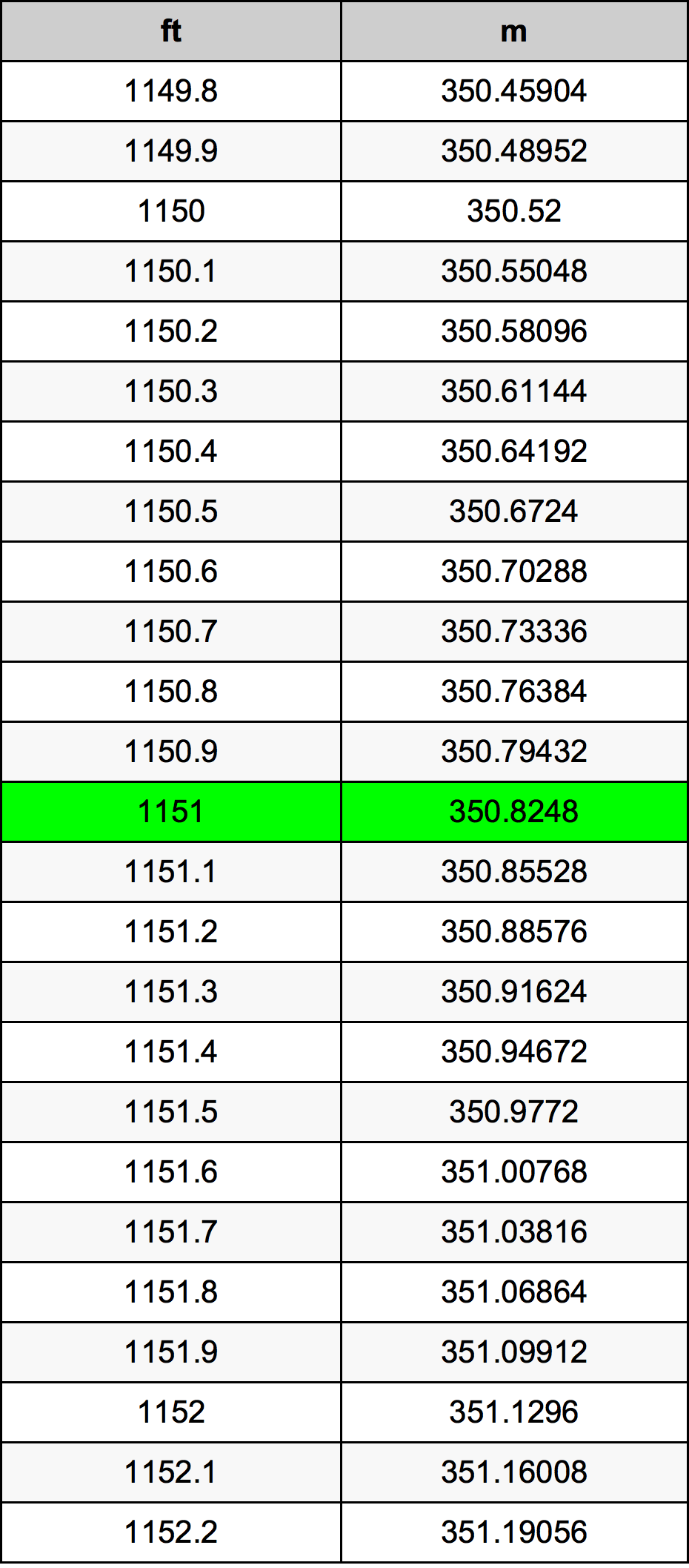 1151 أونصة جدول تحويل
