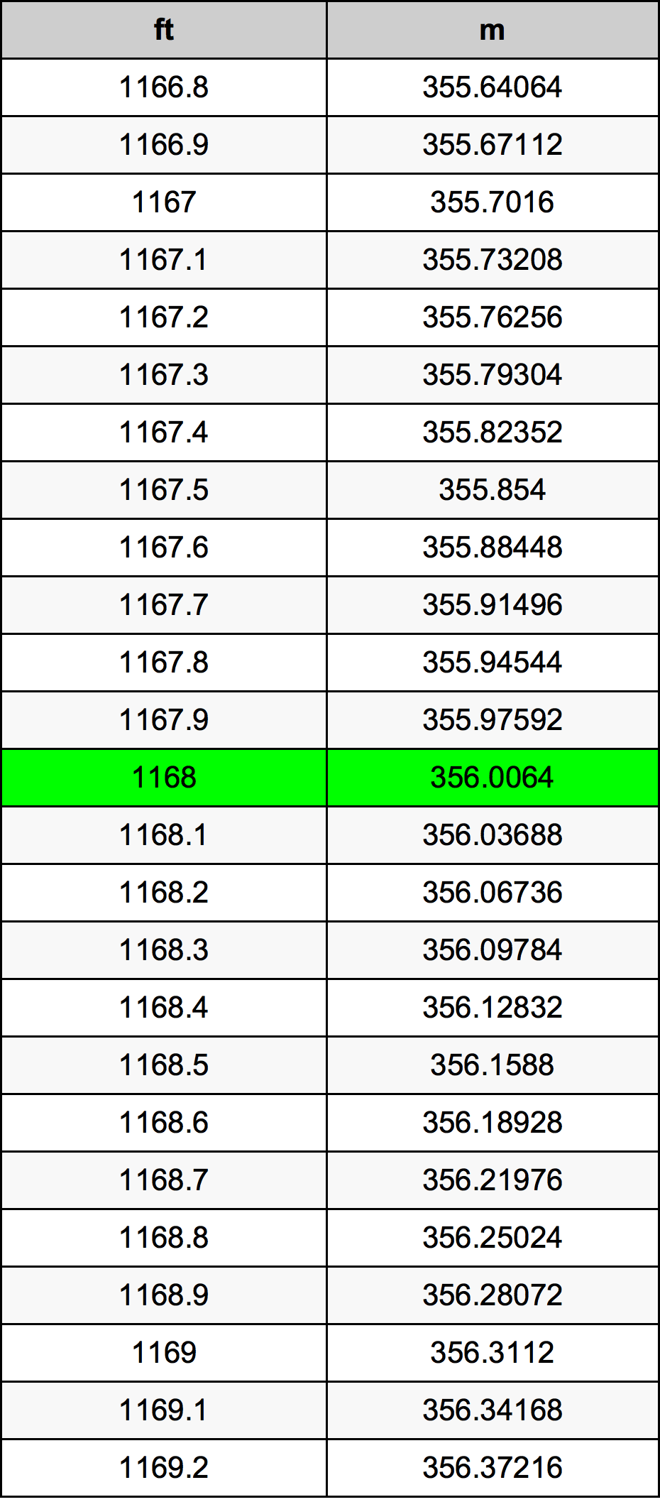 1168 Uncie tabelul de conversie