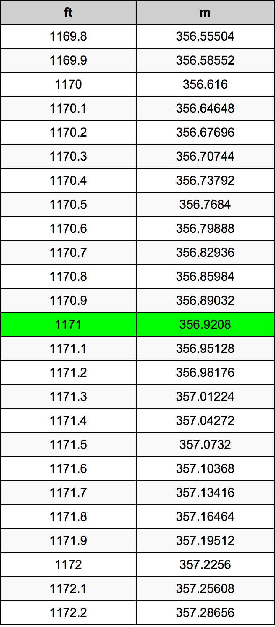 1171 أونصة جدول تحويل
