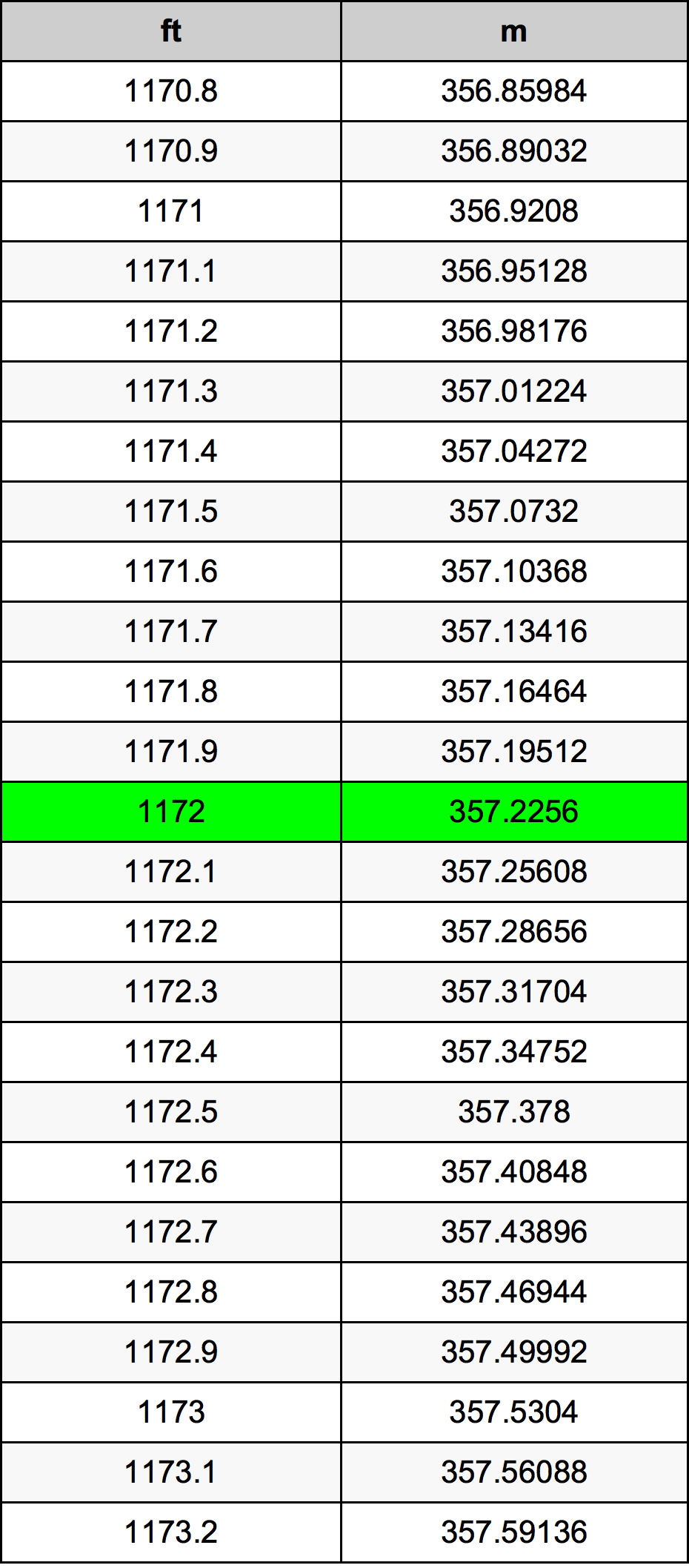 1172 Onça tabela de conversão