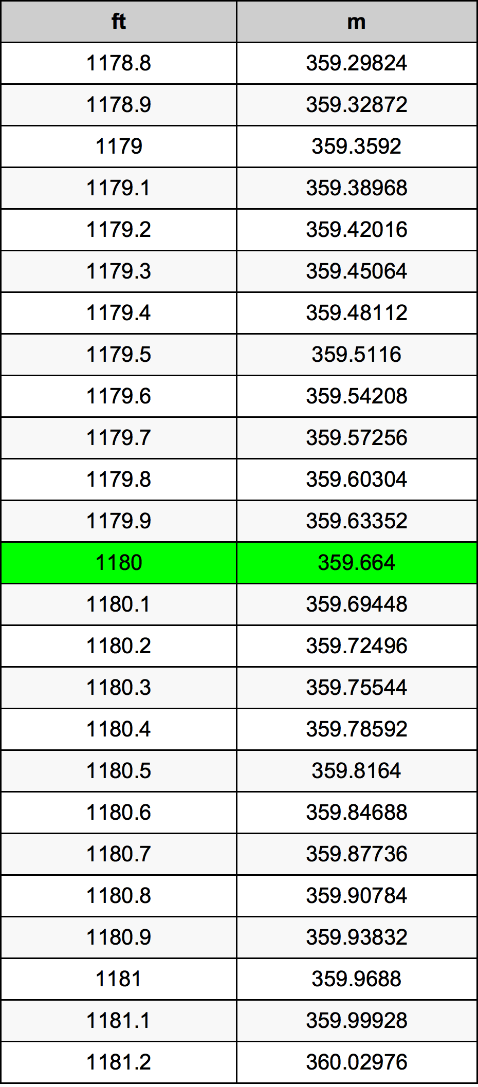 1180 Унция Таблица преобразования