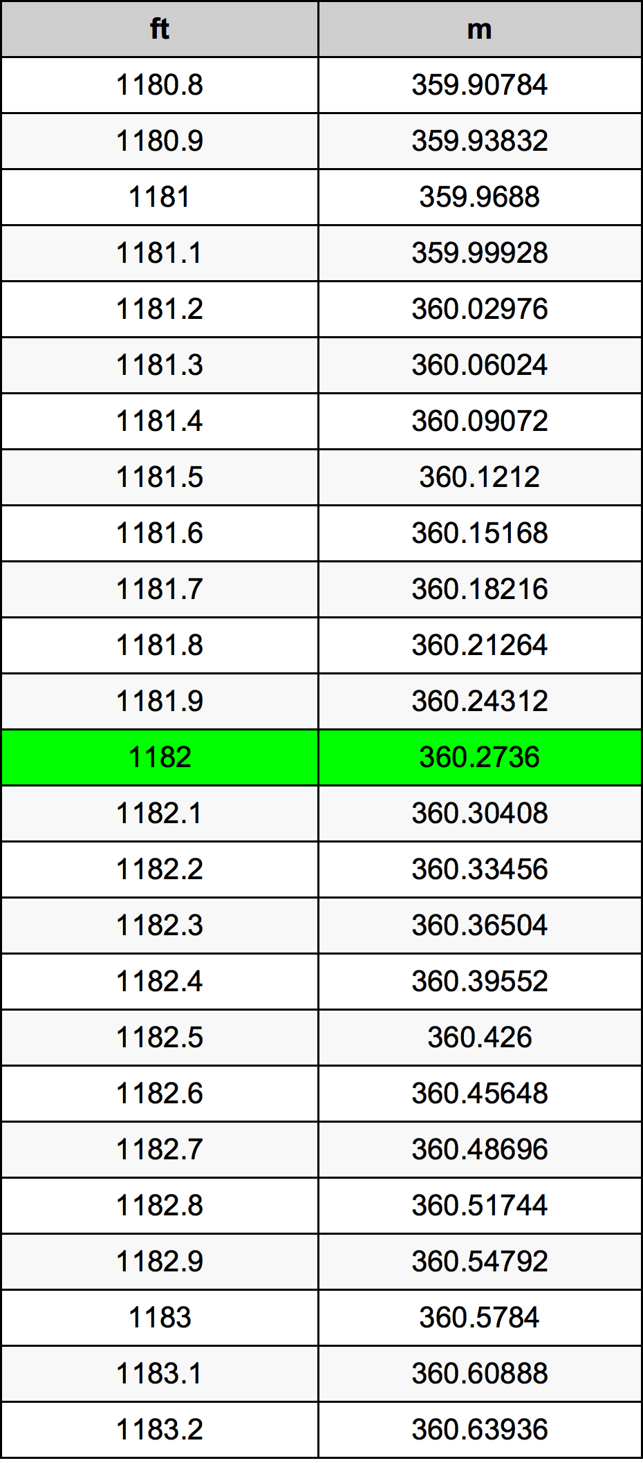 1182 Унция Таблица за преобразуване