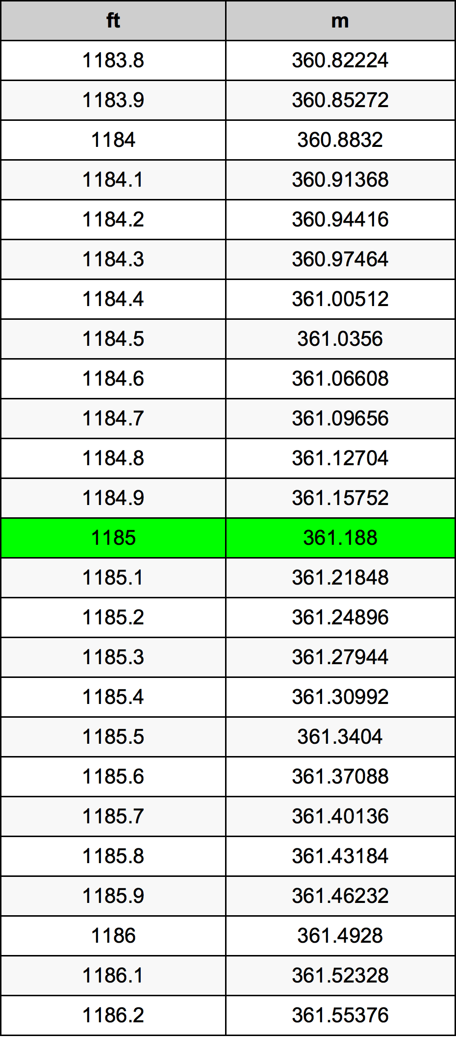 1185 Onça tabela de conversão