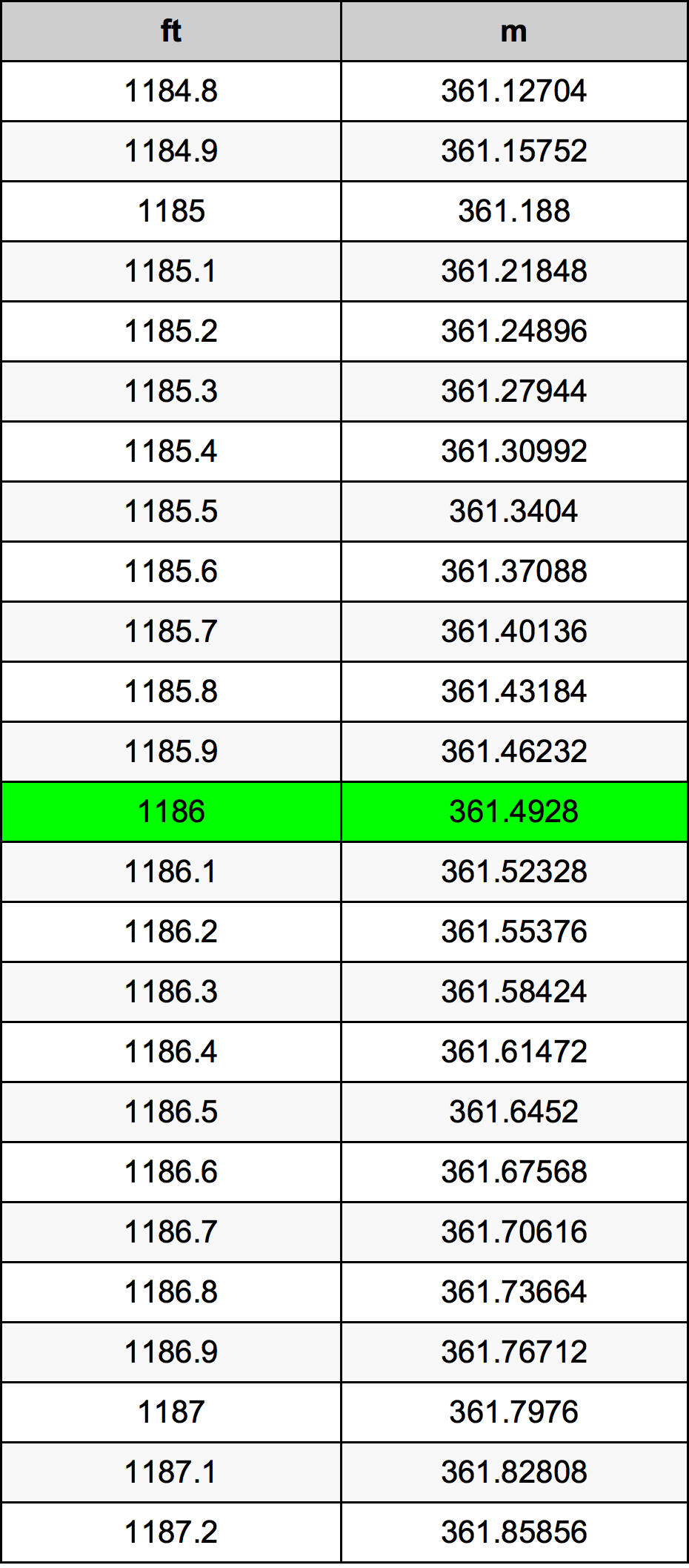 1186 أونصة جدول تحويل