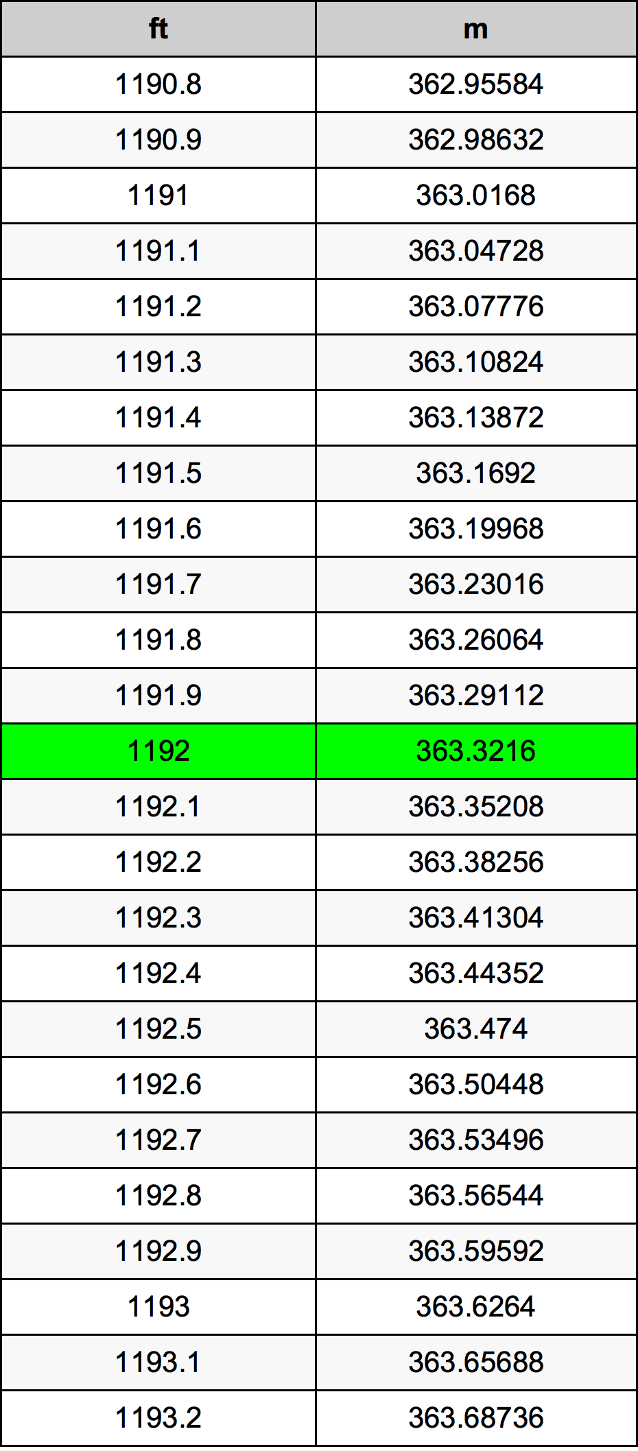 1192 أونصة جدول تحويل
