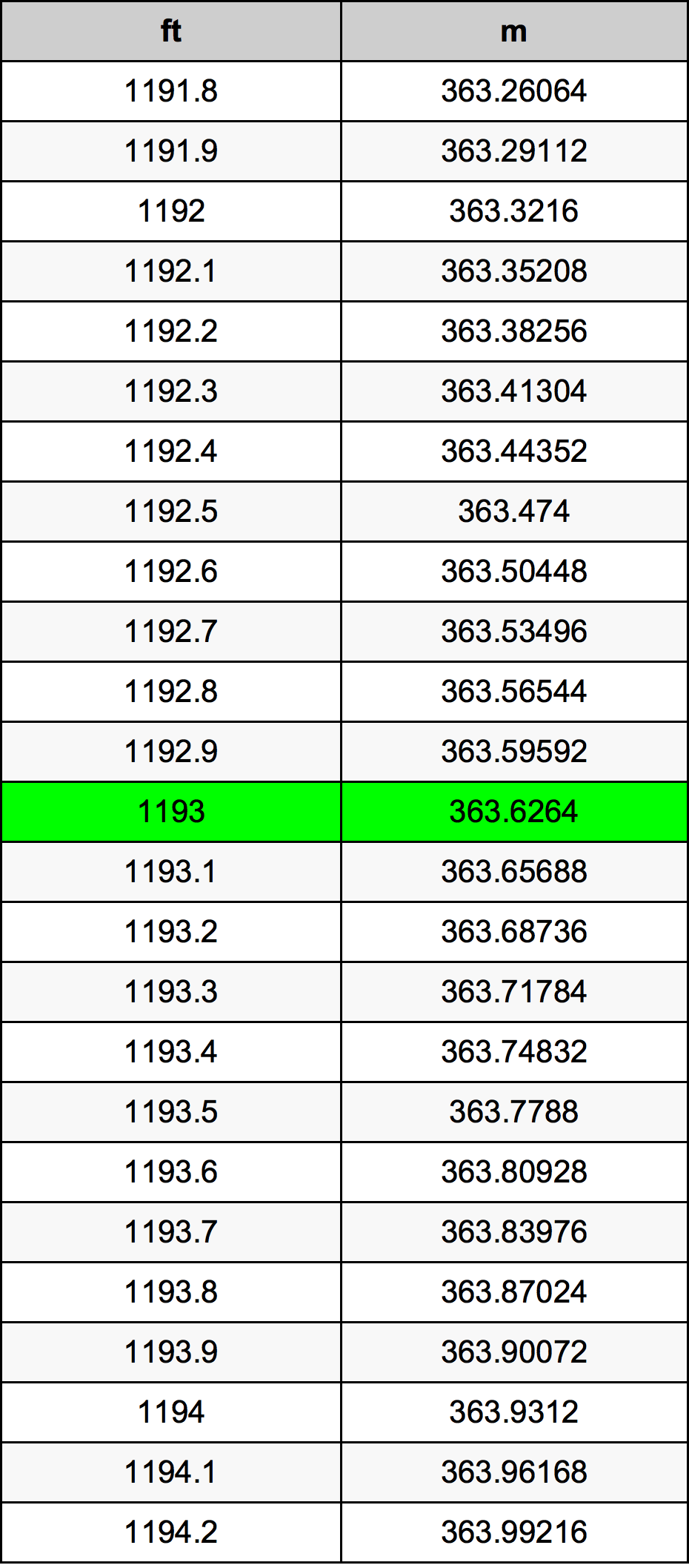 1193 أونصة جدول تحويل