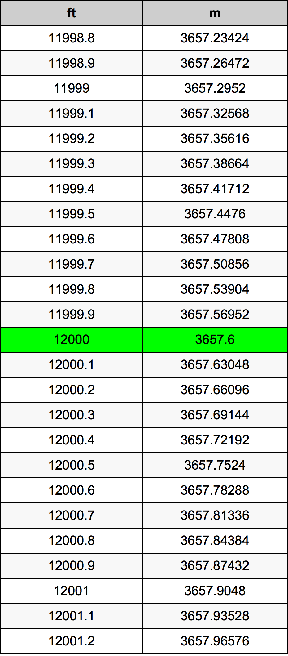 12000 Uqija konverżjoni tabella