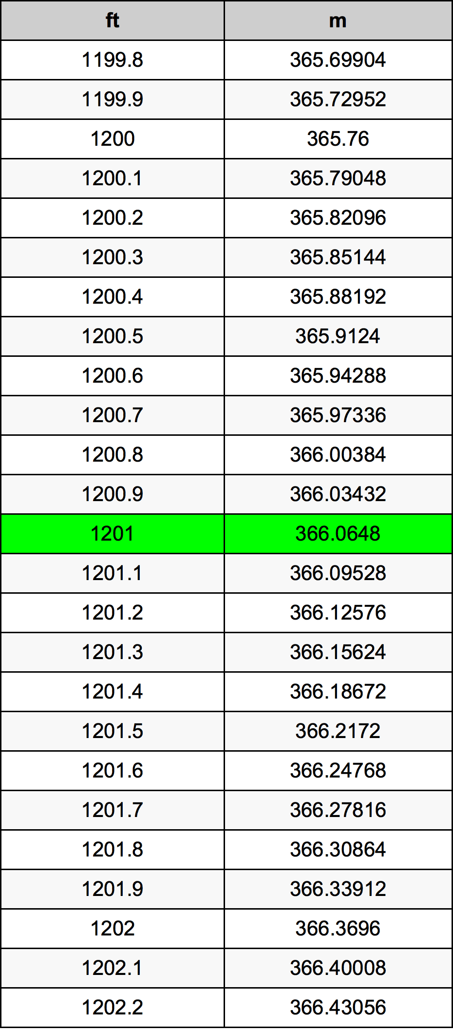 1201 Onça tabela de conversão