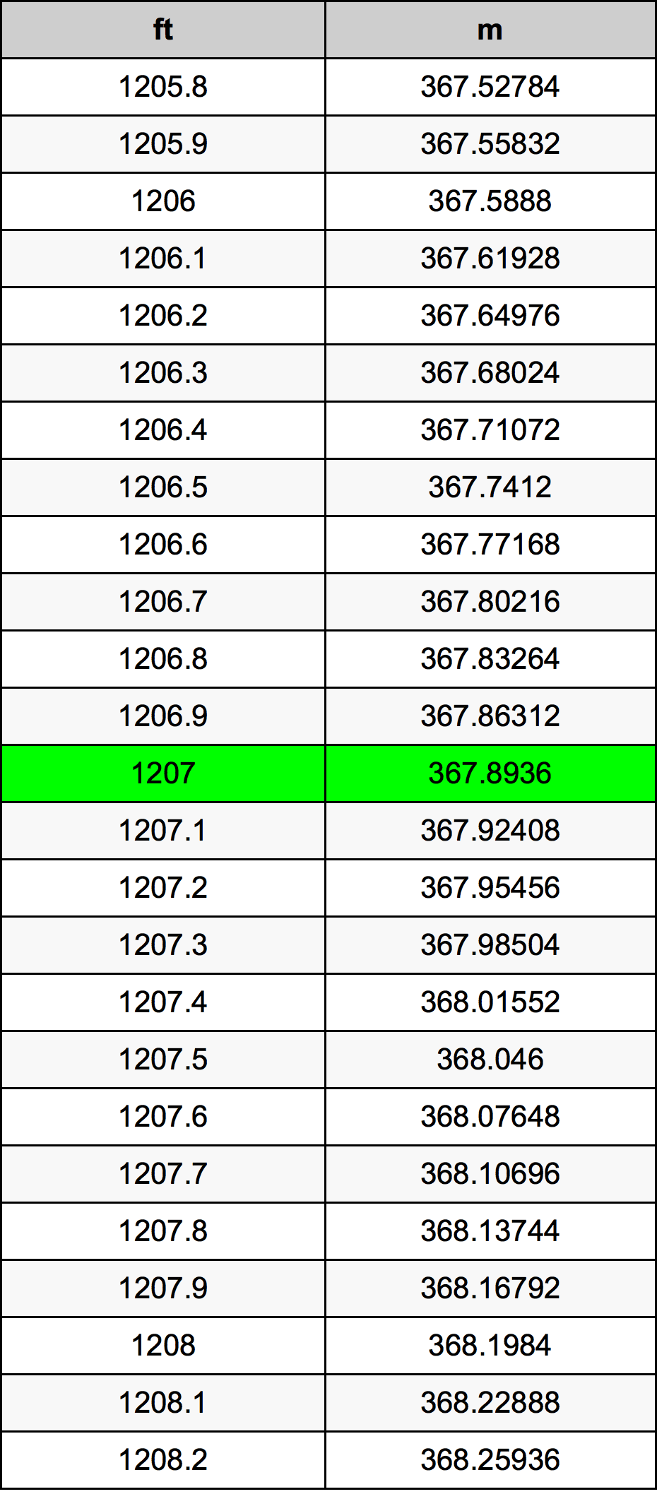 1207 Uqija konverżjoni tabella