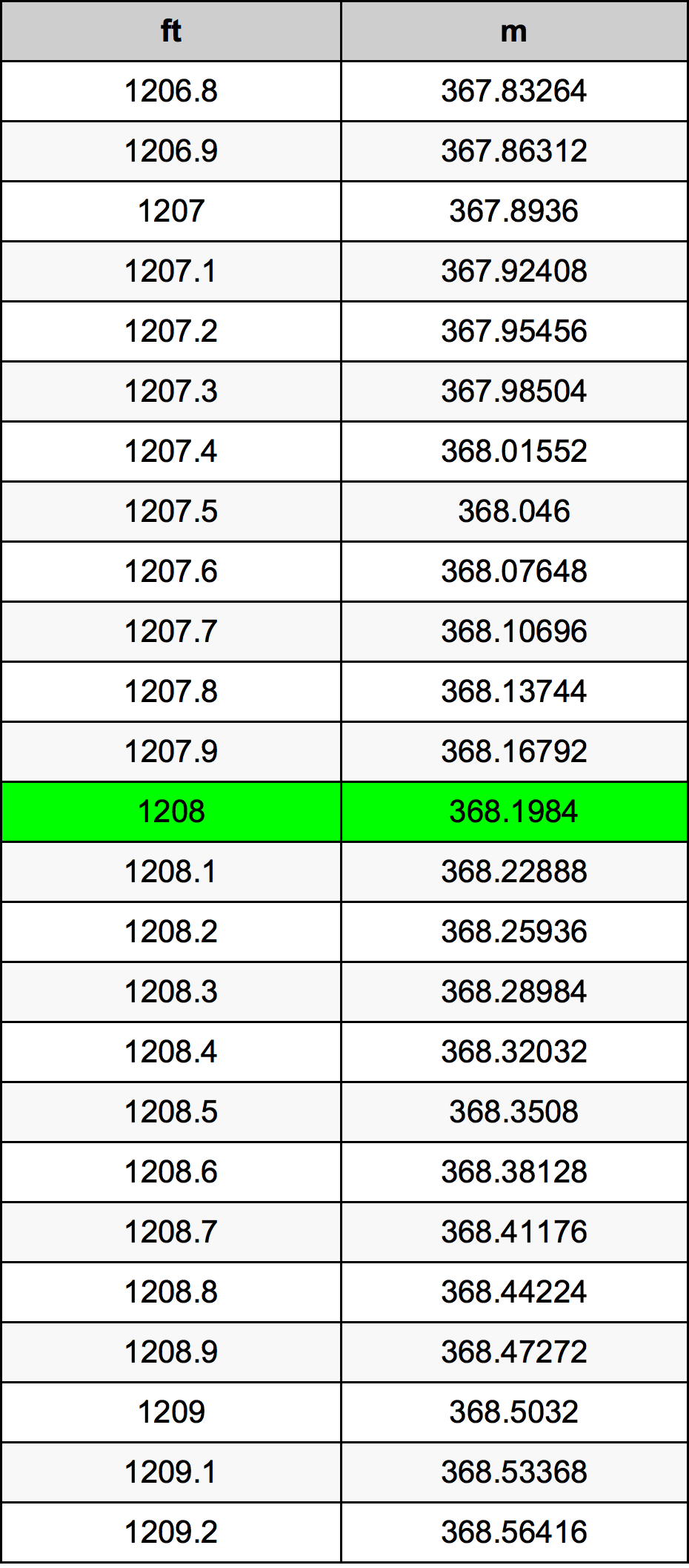 1208 Uqija konverżjoni tabella