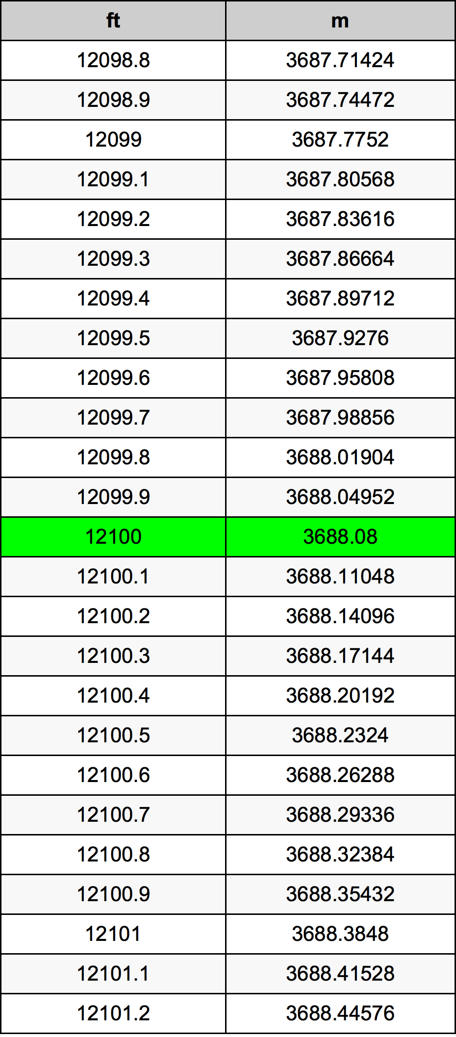 12100 Uqija konverżjoni tabella