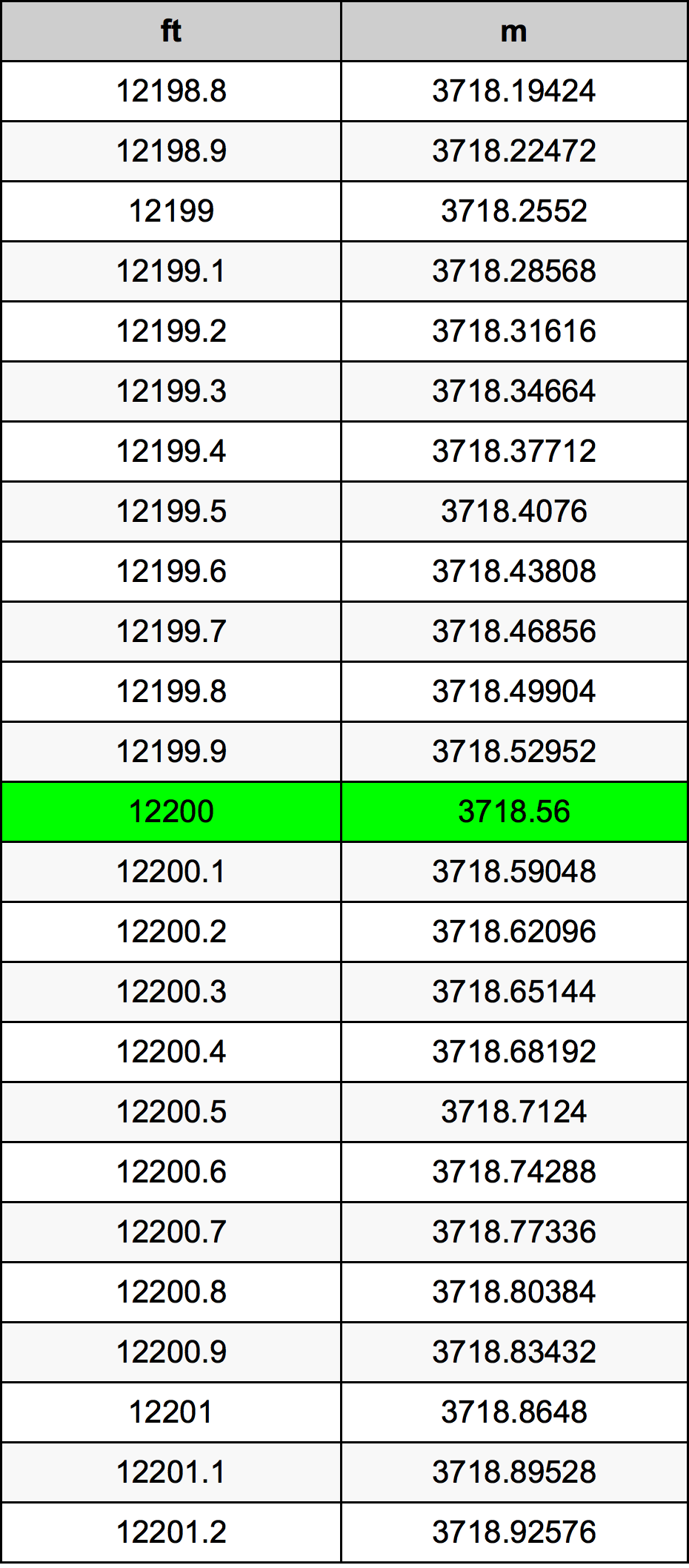12200 Uqija konverżjoni tabella