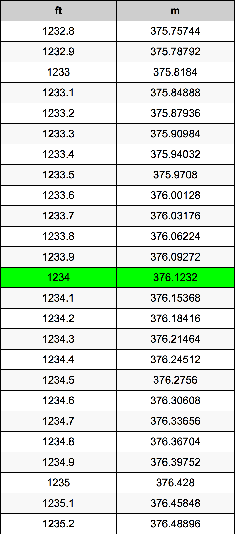 1234 Унция Таблица преобразования