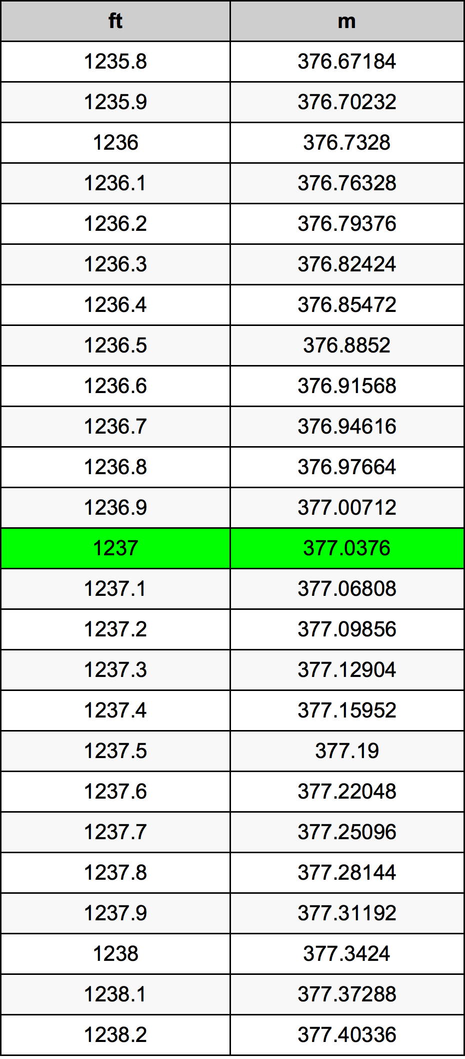 1237 Uqija konverżjoni tabella