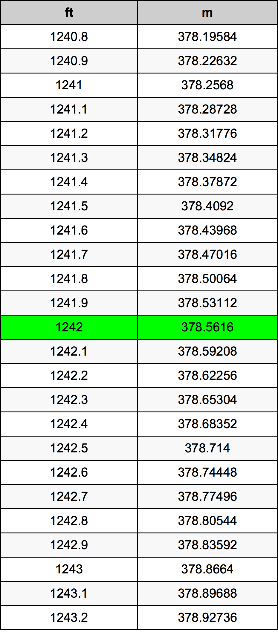 1242 Унция Таблица преобразования