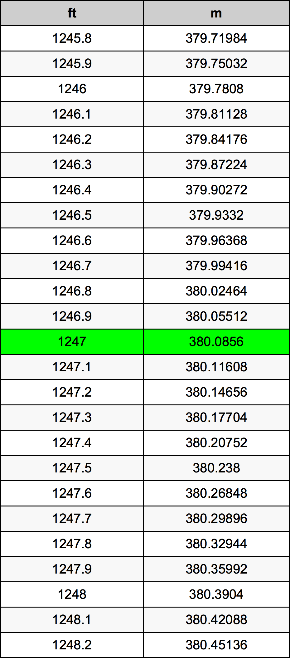 1247 Uqija konverżjoni tabella