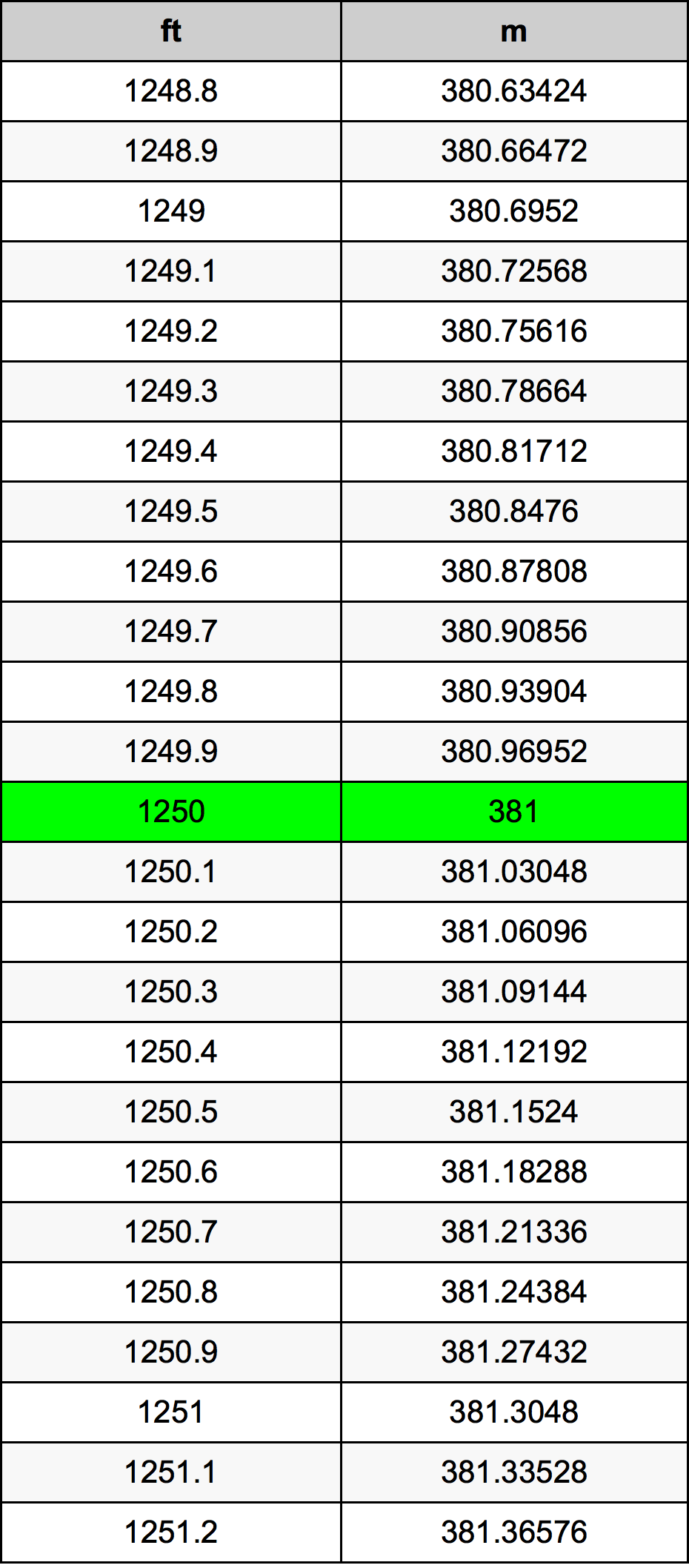 1250 Uqija konverżjoni tabella