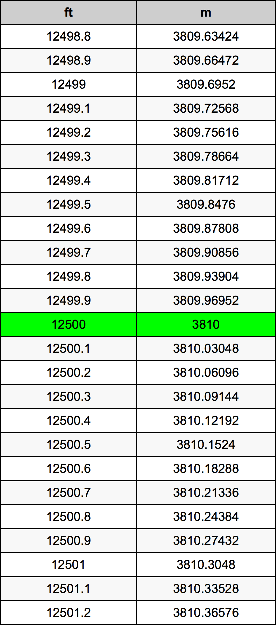 12500 Uqija konverżjoni tabella