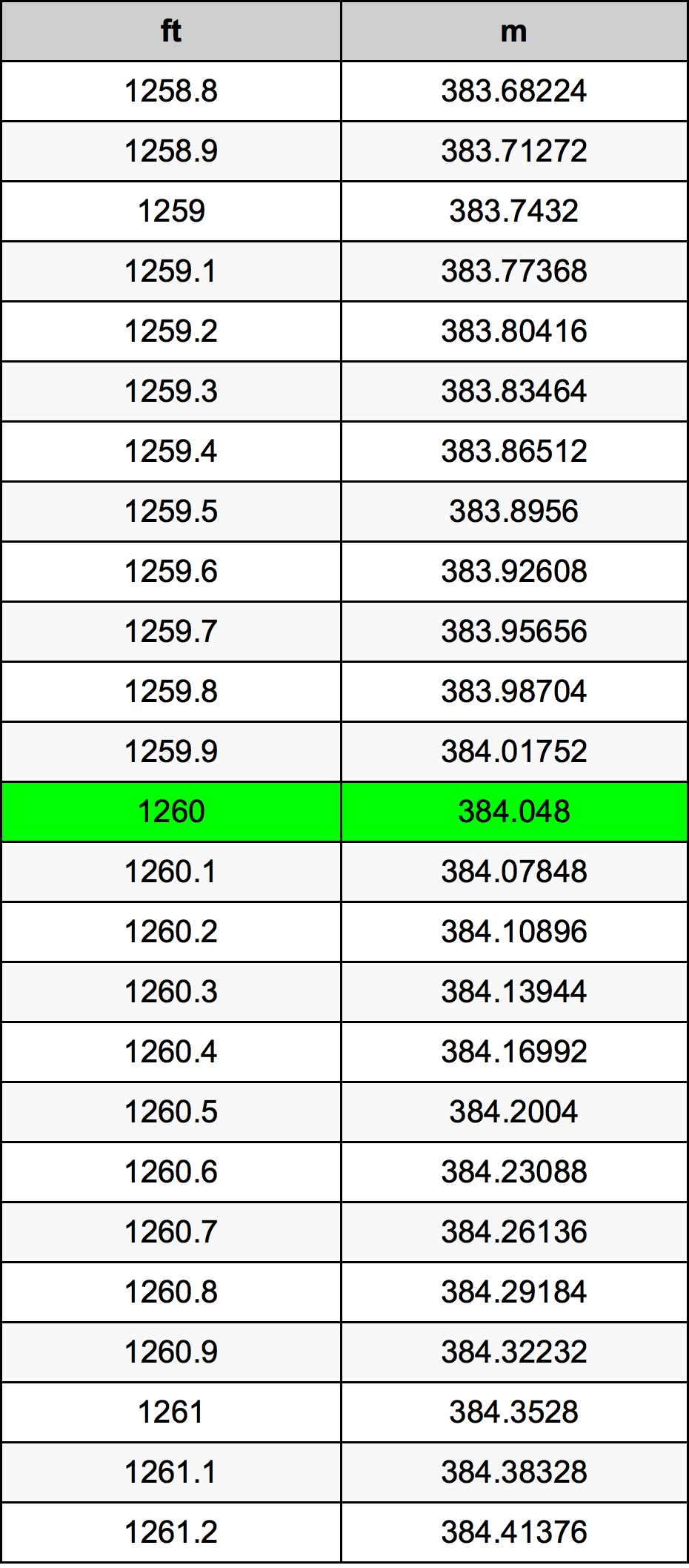 1260 Uqija konverżjoni tabella