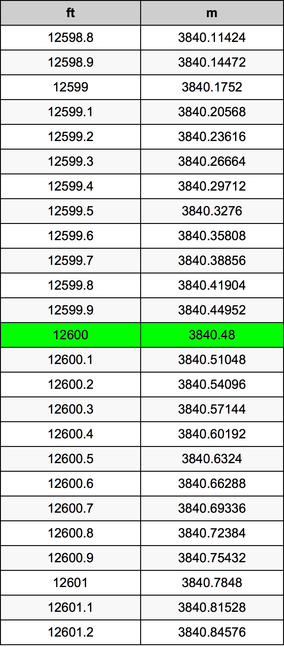 12600 Uqija konverżjoni tabella