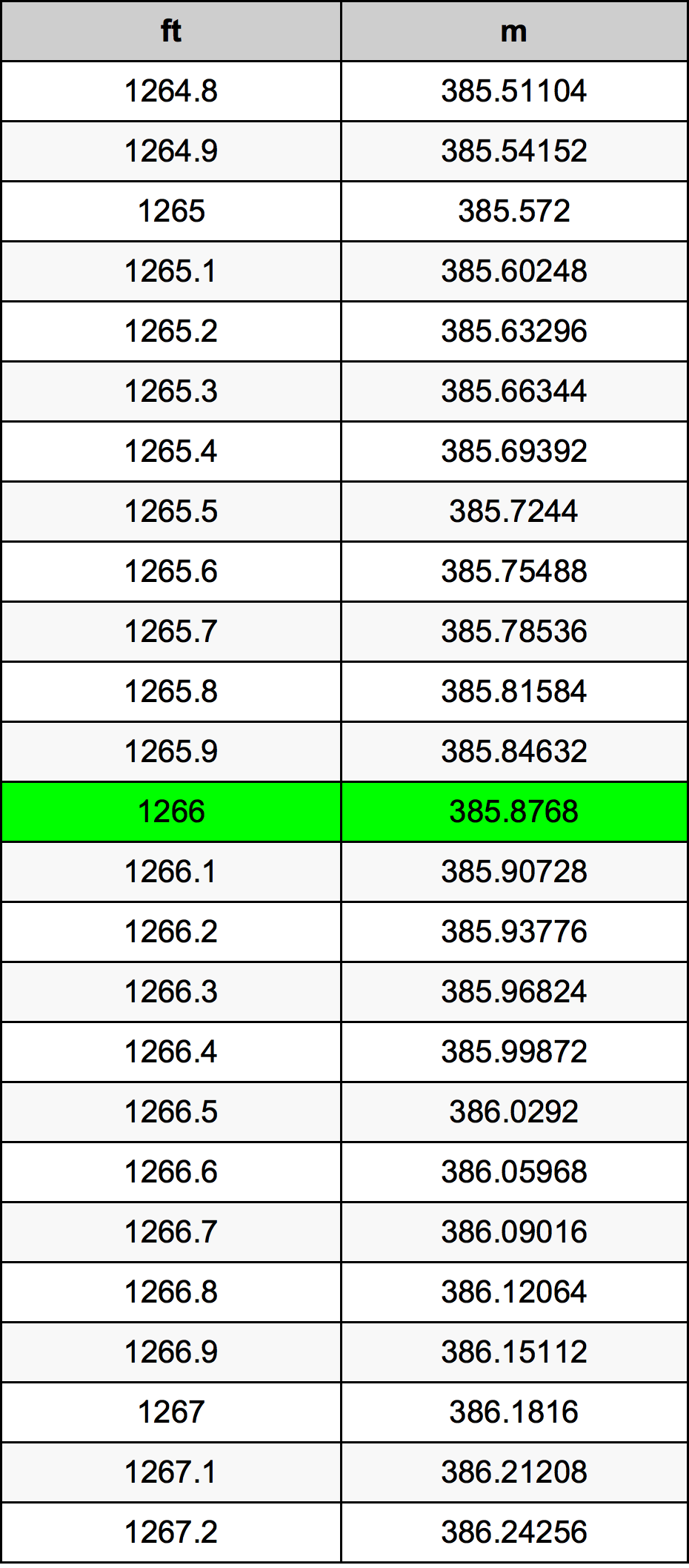 1266 Uqija konverżjoni tabella