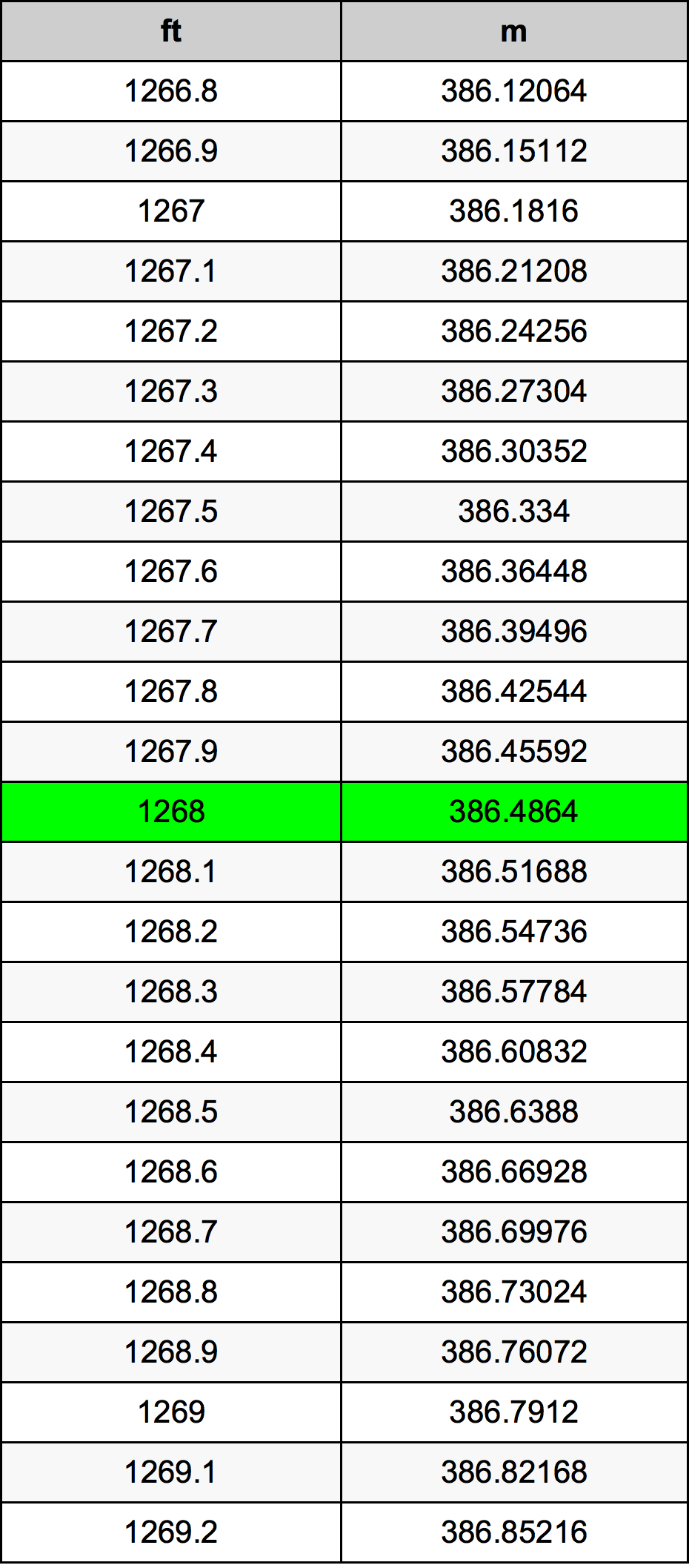 1268 Uqija konverżjoni tabella