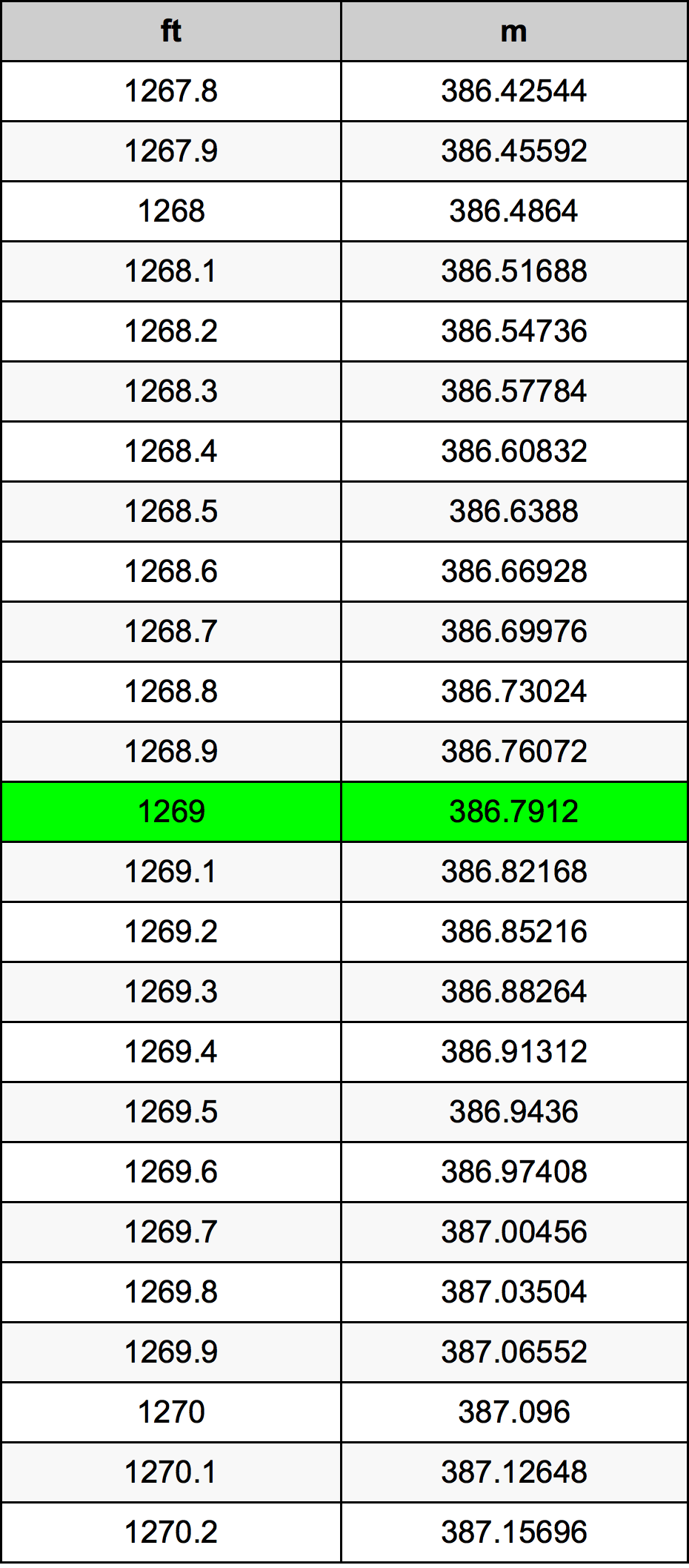 1269 Uqija konverżjoni tabella
