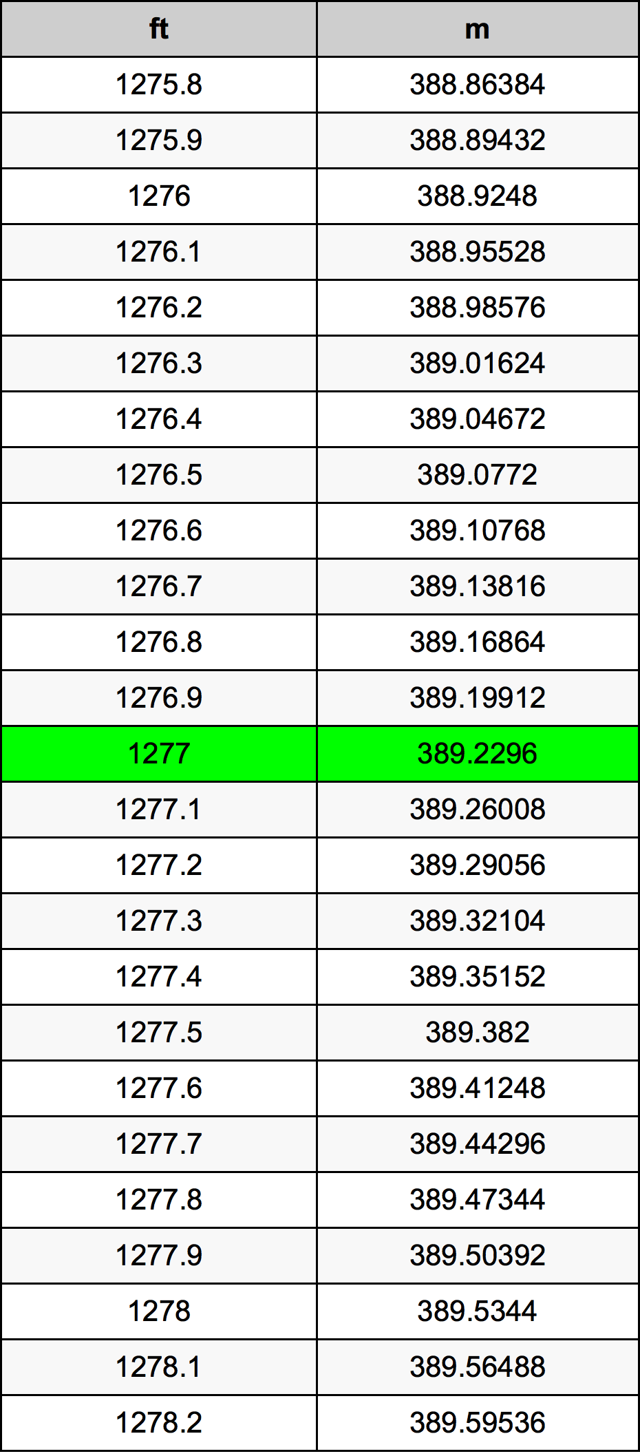 1277 Унция Таблица преобразования