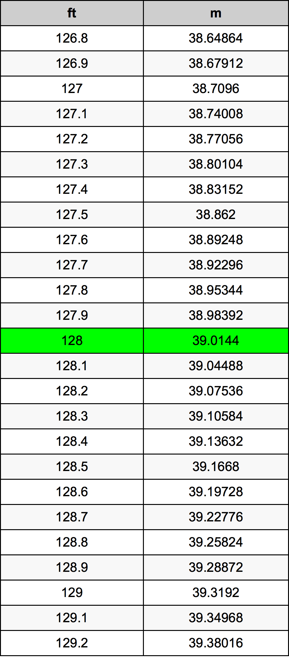 128 Uqija konverżjoni tabella