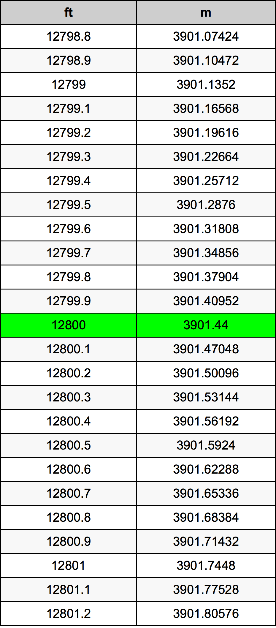 12800 Uqija konverżjoni tabella