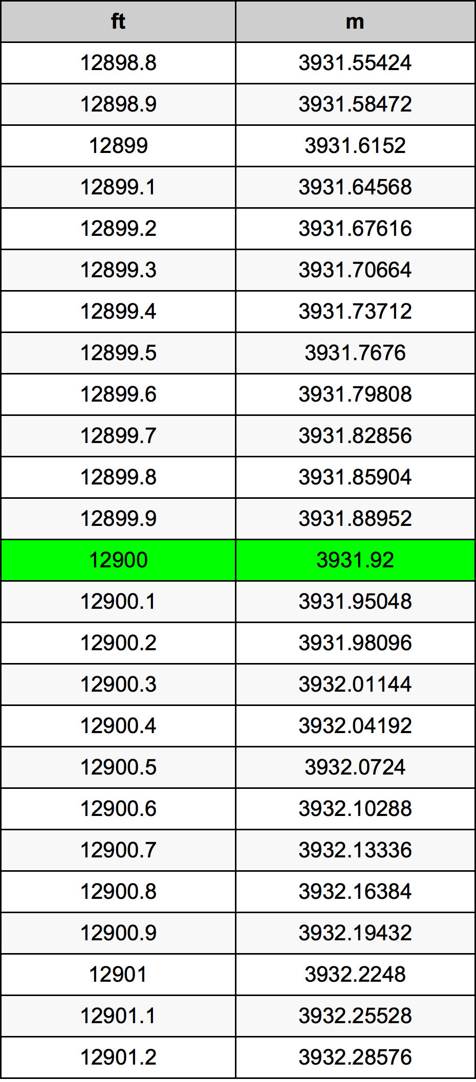 12900 Uqija konverżjoni tabella