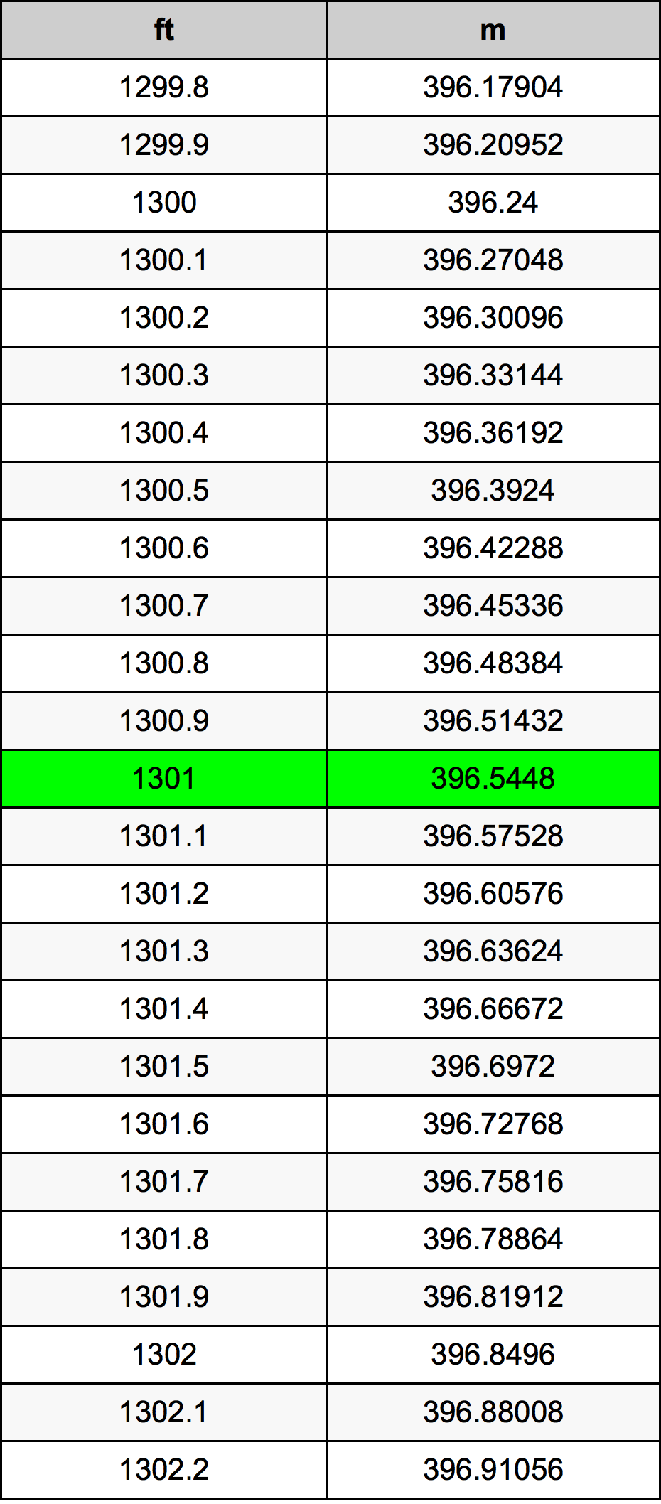 1301 Унция Таблица за преобразуване