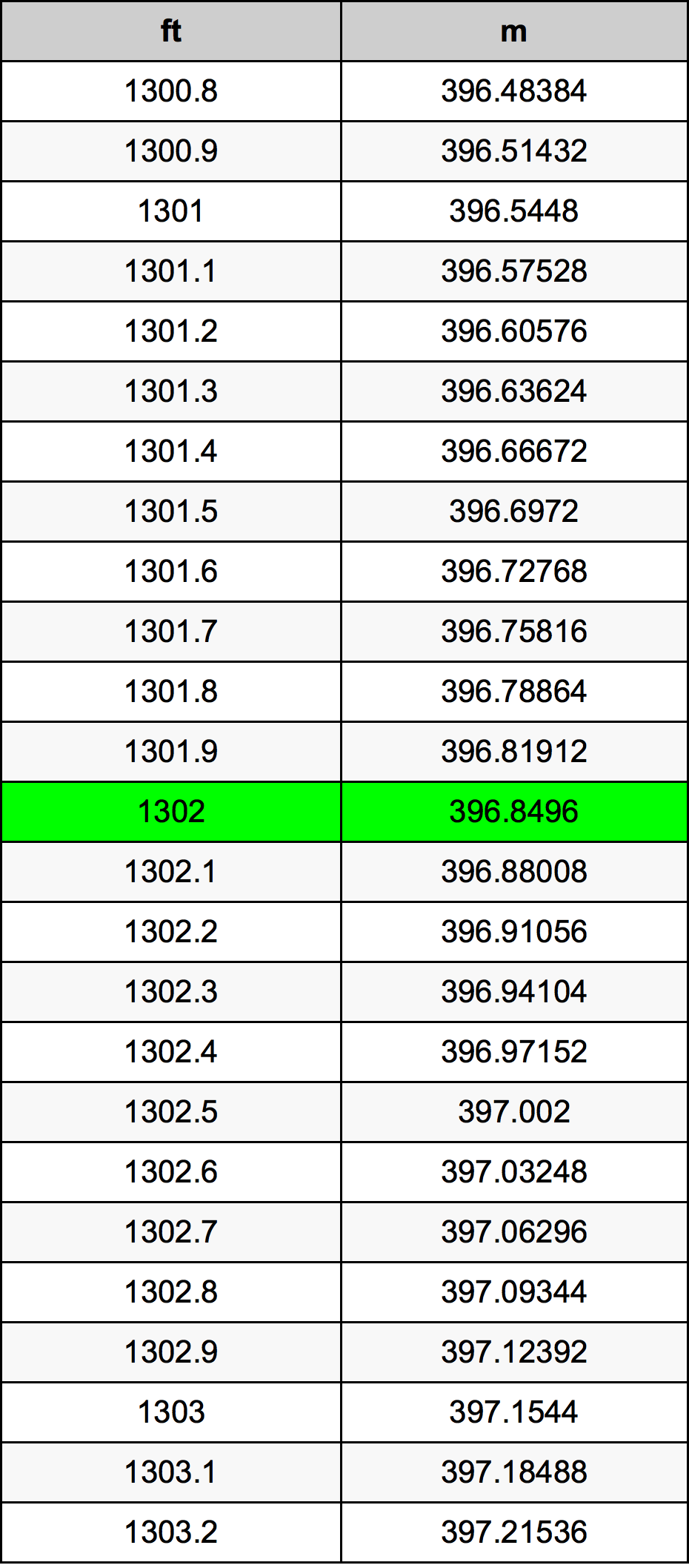 1302 Uqija konverżjoni tabella