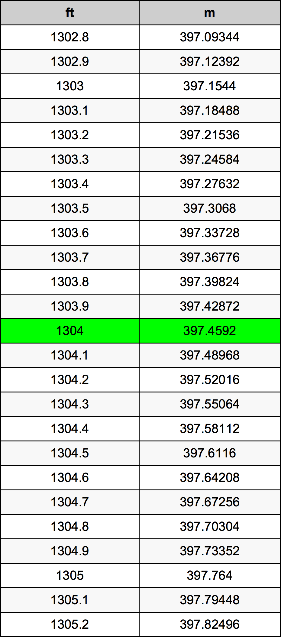 1304 Uqija konverżjoni tabella