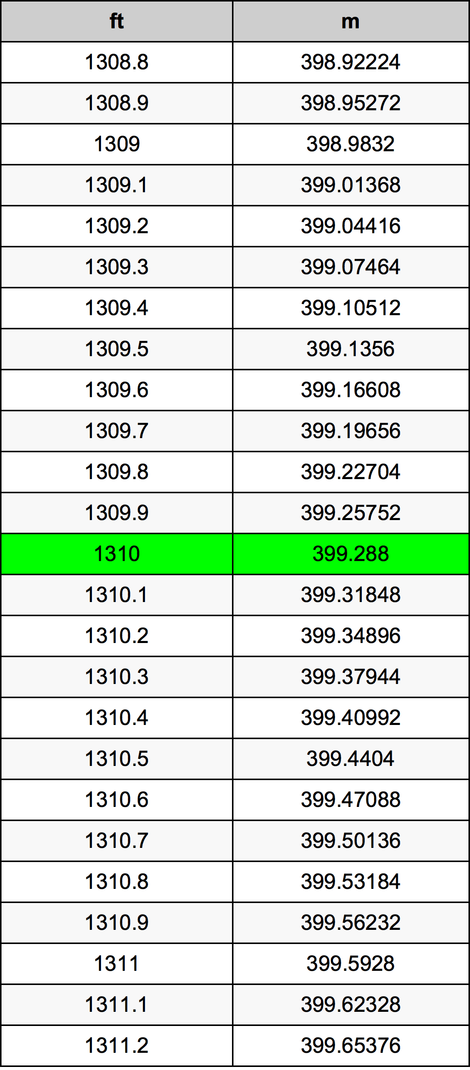 1310 Унция Таблица преобразования