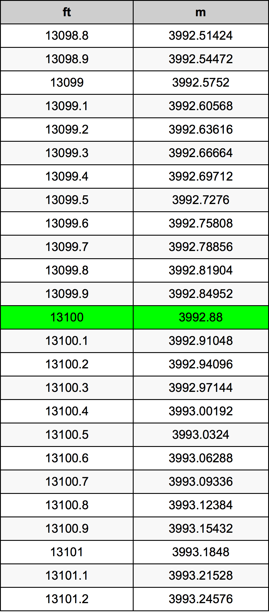 13100 Uqija konverżjoni tabella