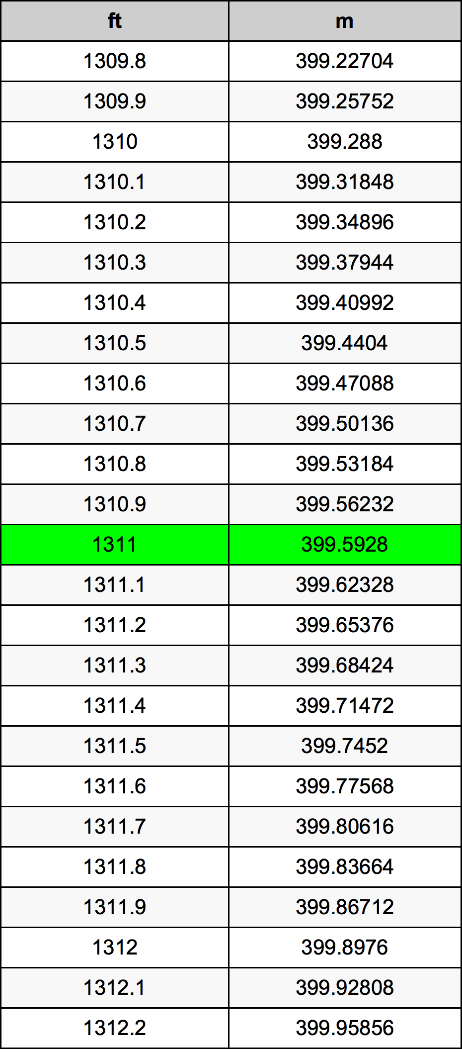 1311 Унция Таблица за преобразуване
