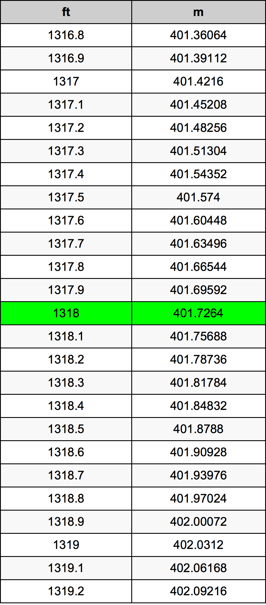 1318 Унция Таблица за преобразуване