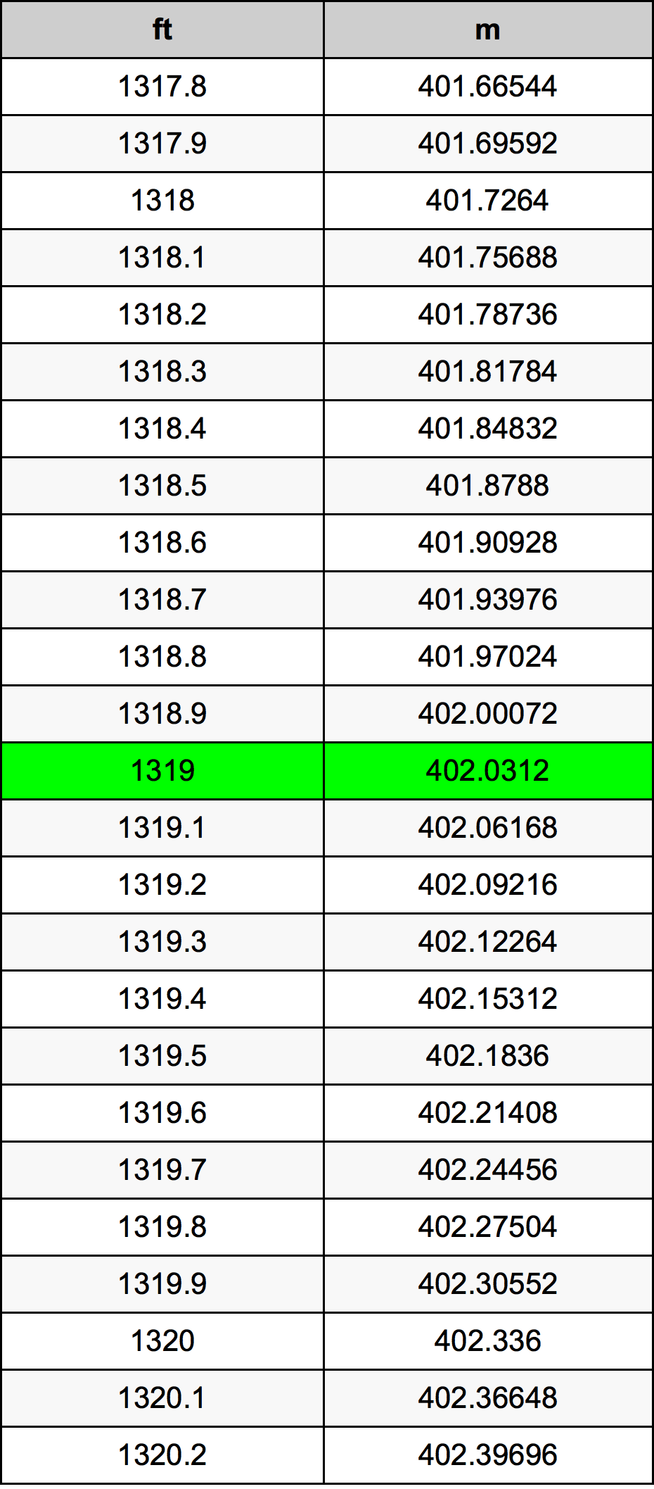 1319 Uncie tabelul de conversie