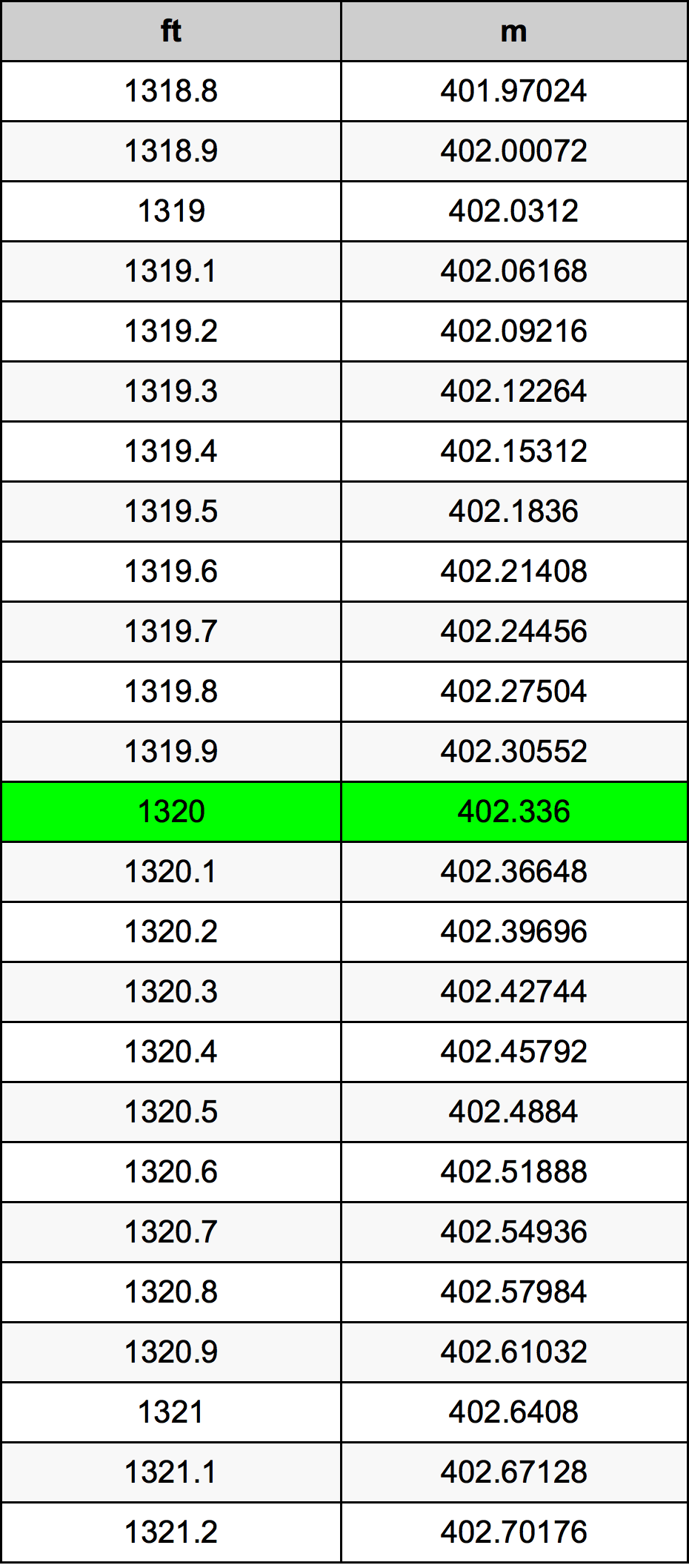 1320 Унция Таблица за преобразуване