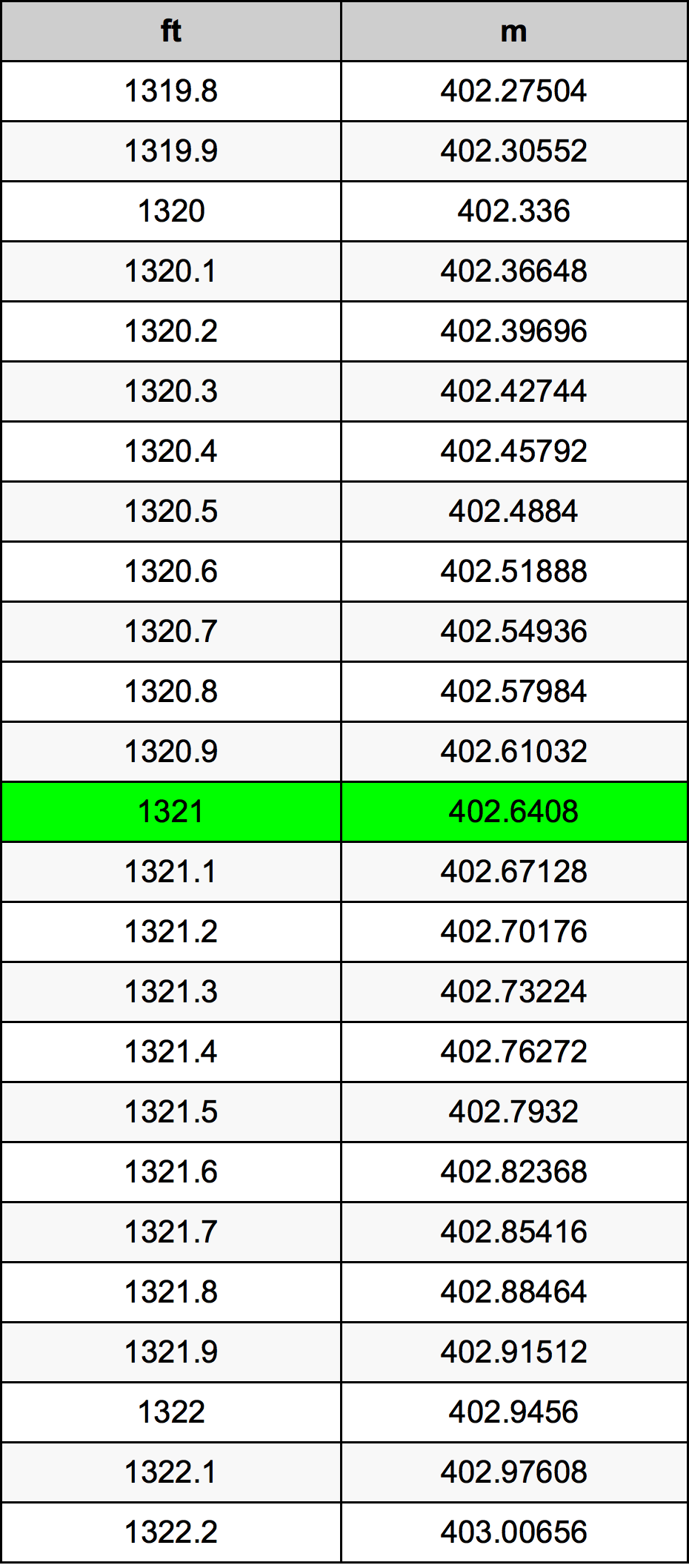 1321 Унция Таблица за преобразуване
