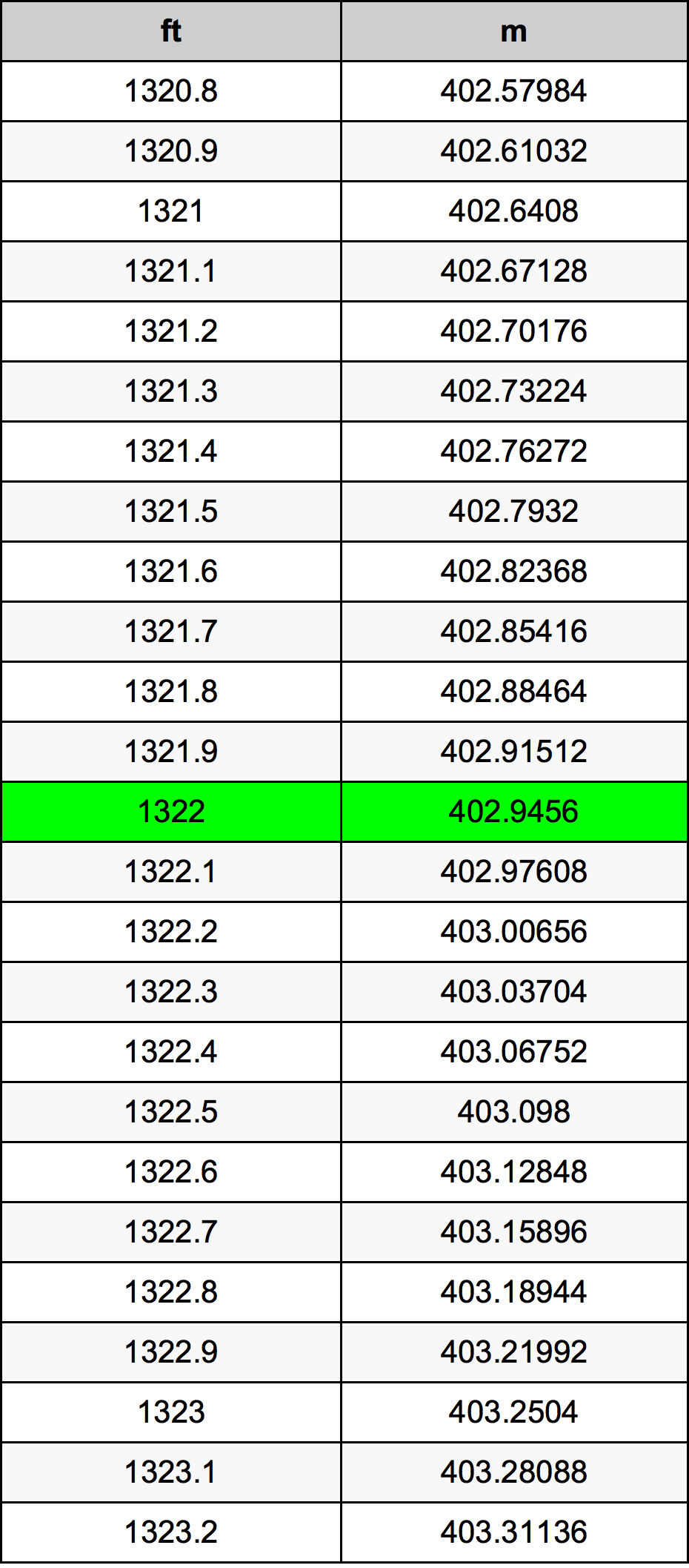 1322 Uqija konverżjoni tabella