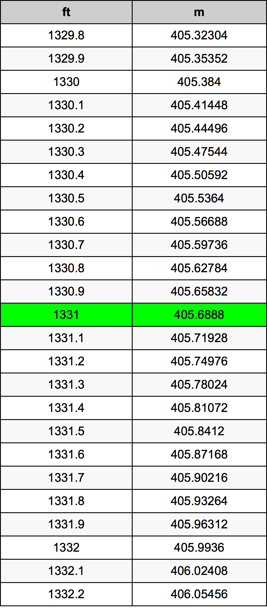 1331 Унция Таблица за преобразуване