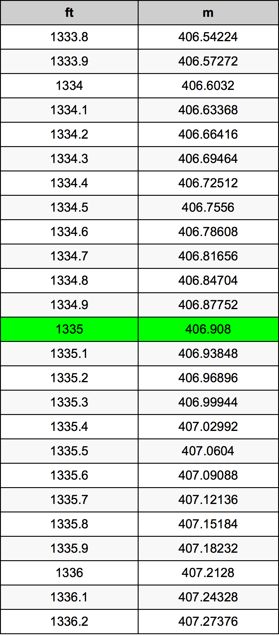 1335 Унция Таблица за преобразуване