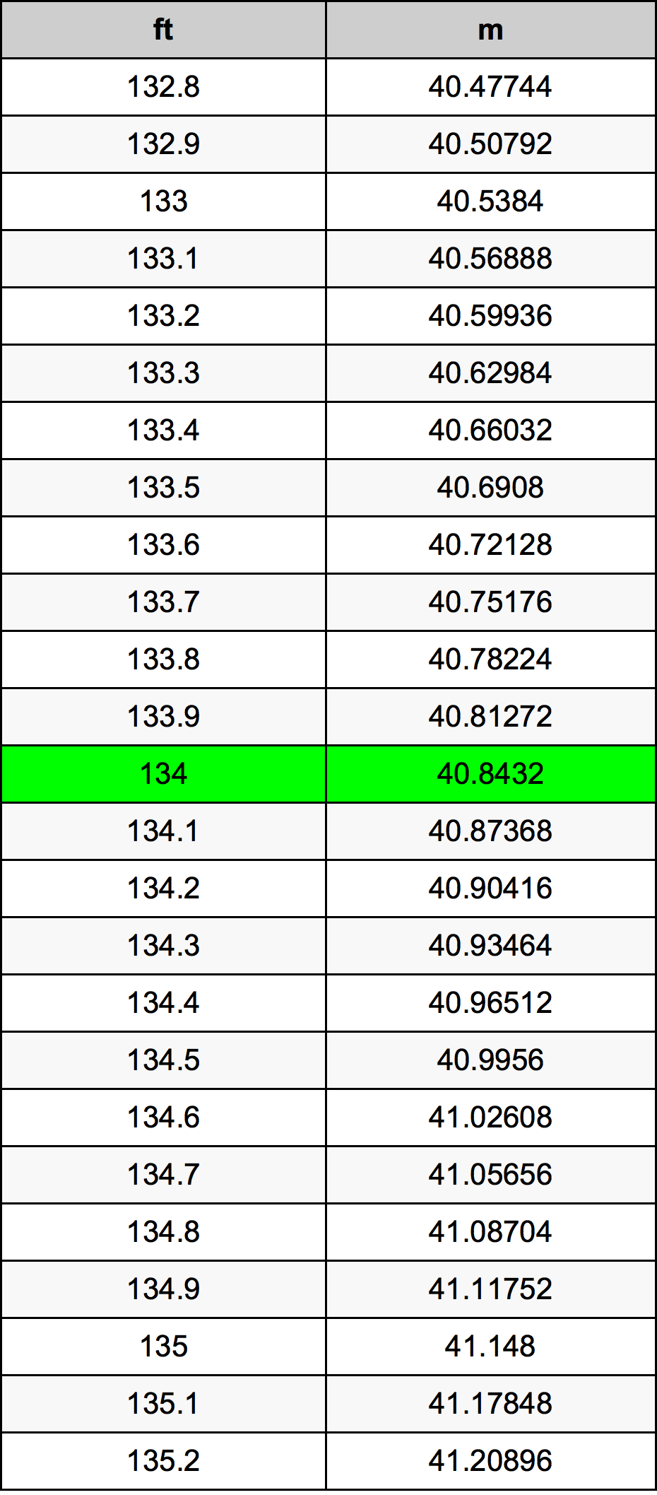 134 Uqija konverżjoni tabella