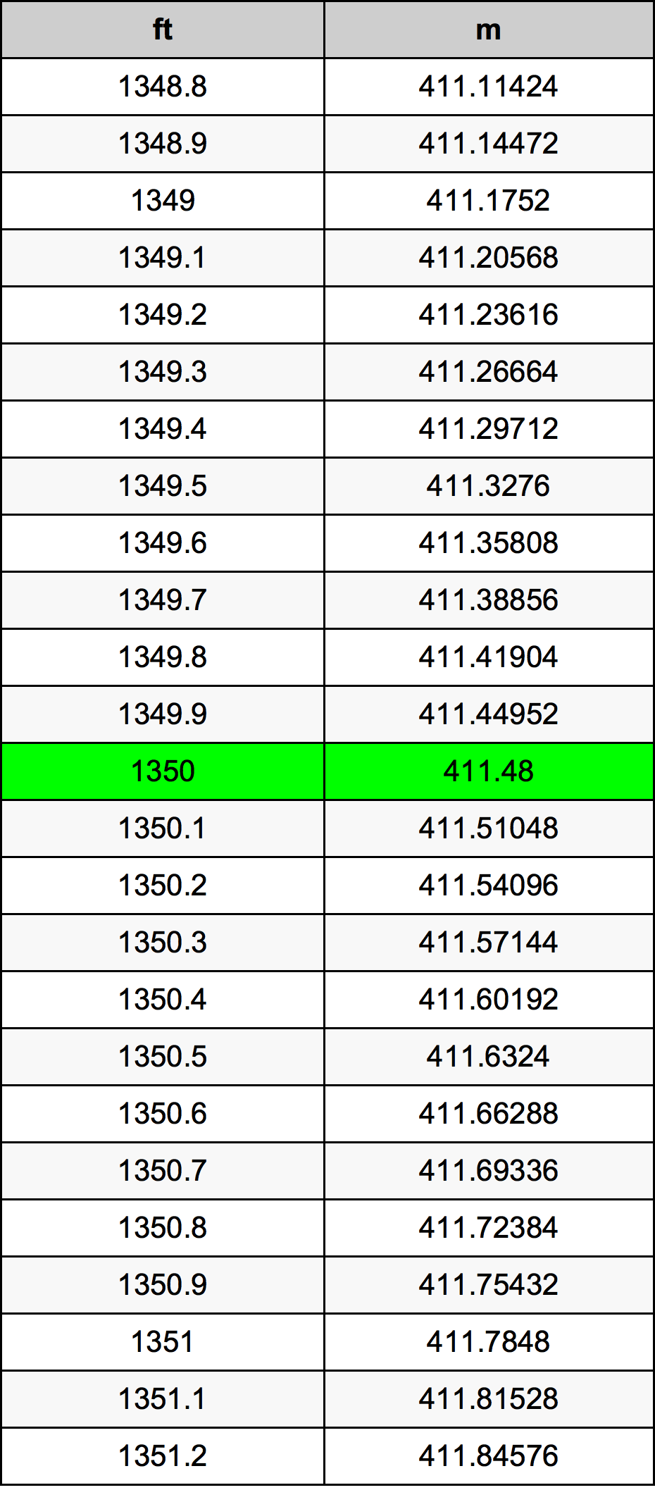 1350 Унция Таблица преобразования