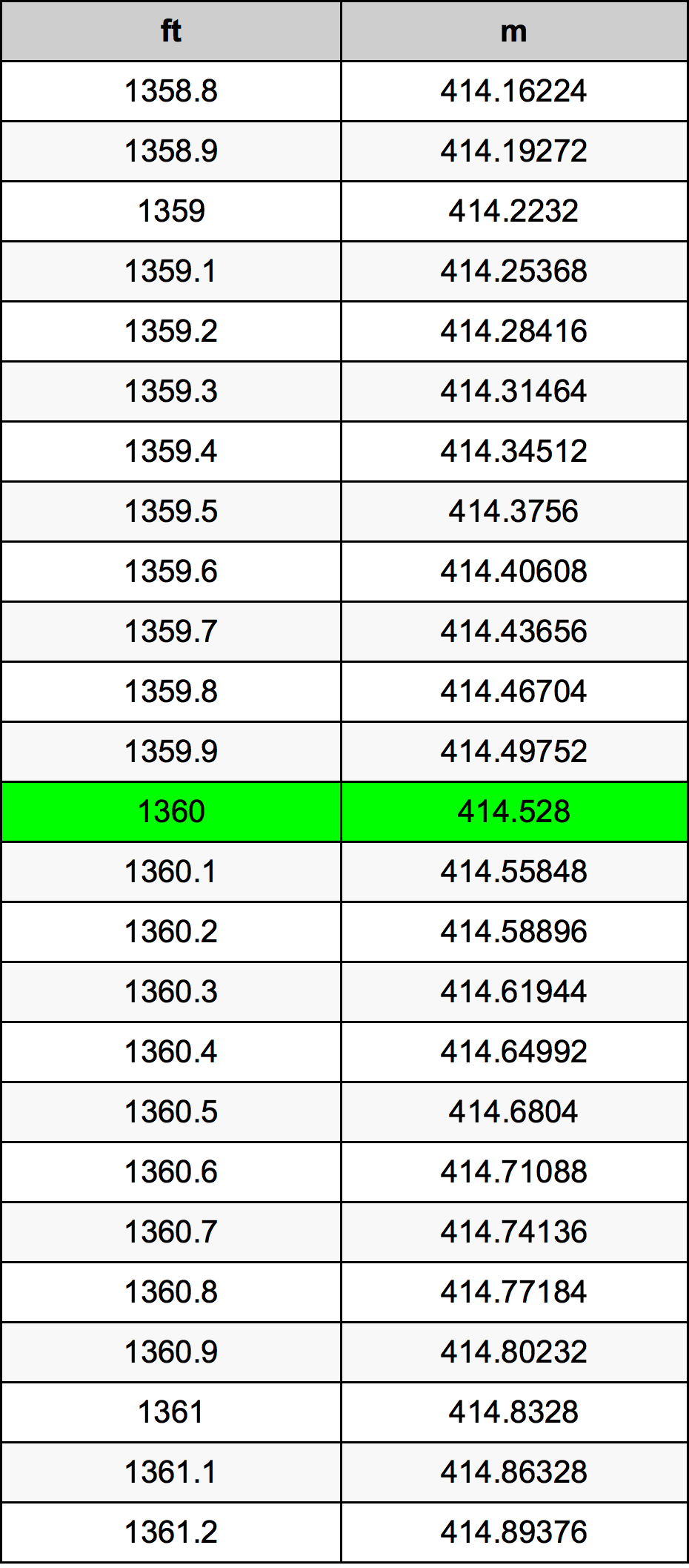 1360 Onça tabela de conversão