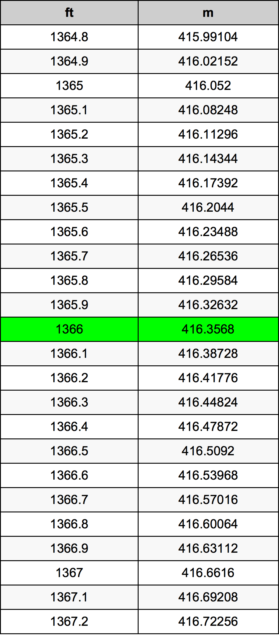 1366 Унция Таблица преобразования